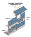 Building integrated photovoltaic panels for solar energy outline diagram
