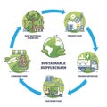 Building sustainable and green supply chain key components outline diagram