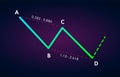 Bullish ABCD - Trading Harmonic Patterns in the currency markets. Bullish formation price figure, chart technical analysis Royalty Free Stock Photo