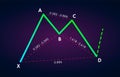 Bullish Bat - Trading Harmonic Patterns in the currency markets. Bullish formation price figure, chart technical analysis Royalty Free Stock Photo