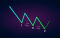 Bullish Three Drives - Trading Harmonic Patterns in the currency markets. Bullish formation price figure, chart technical analysis Royalty Free Stock Photo