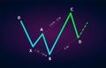 Bullish 5-0 - Trading Harmonic Patterns in the currency markets. Bullish formation price figure, chart technical analysis Royalty Free Stock Photo