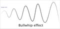 Bullwhip efftect inflation deflation Federal Reserve