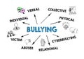 Bullying. Verbal, Collective, Cyberbullying, Mobbing and Victim concept