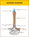 Bunsen burner lab equipment diagram, vector illustration example Royalty Free Stock Photo