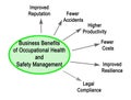 Benefits of Occupational Health and Safety Management