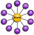 Business brand elements diagram