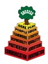 Business and career pyramid from main features that are need for success. Royalty Free Stock Photo