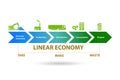 Business concept of linear economy