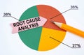 On the pie chart there is a pencil and an arrow sticker with the inscription - Root Cause Analysis Royalty Free Stock Photo