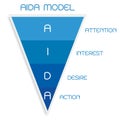 AIDA Model with Attention, Interest, Desire and Action