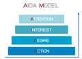 AIDA Model with Attention, Interest, Desire and Action