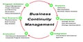 Business Continuity Management Royalty Free Stock Photo