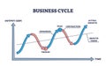 Business cycle with company growth GDP output and time axis outline diagram