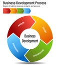 Business Development Process Building Products and Services Char
