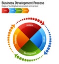 Business Development Process Building Products and Services Char