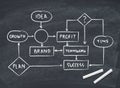 Business diagram on blackboard Royalty Free Stock Photo