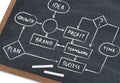 Business diagram on blackboard Royalty Free Stock Photo