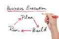 Business execution concept