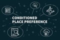 Business illustration showing the concept of conditioned place p