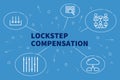 Business illustration showing the concept of lockstep compensation Royalty Free Stock Photo