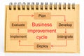 Business improvement cycle process. Royalty Free Stock Photo