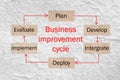 Business improvement cycle process. Royalty Free Stock Photo