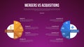 business mergers vs acquisitions infographic for comparison data with big circle and triangle slice stack with modern dark