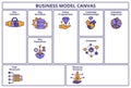 Business model canvas. Key partners, activities and resources. Value propositions, customer relationships and segments