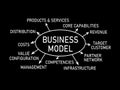 Business Model , writing plan text