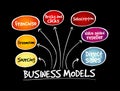 Business models strategy mind map