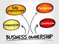 Business ownership mind map