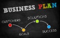 Business Plan - chalkboard information board Royalty Free Stock Photo