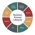 Business process lifecycle diagram. Circle infographic with 8 parts and text. Optimize and develop, integrate, deploy and use,