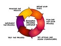 Business process lifecycle mind map, business concept for presentations and reports