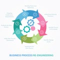 Business process reengineering redesign review BPR step Royalty Free Stock Photo