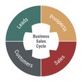 Business sales cycle diagram. Circle infographic with 4 parts pointing at center. Prospects and sales, leads and customers