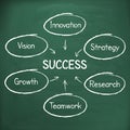 Business success strategy plan handwritten on chalkboard