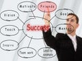 Businessman and the concept of success