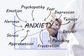 Businessman draw ANXIETY word, Training Planning Learning Coaching Business Guide Instructor Leader concept.