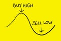 Buy high Sell Low