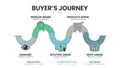 A buyer\'s journey map is a visual representation of the customer, the buyer or user journey. The story of your customersÃ¢â¬â¢