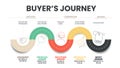 A buyer\'s journey map is a visual representation of the customer, the buyer or user journey. The story of your customers