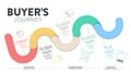 A buyer\'s journey map is a visual representation of the customer, the buyer or user journey. The story of your customers