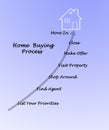 Buying real property Royalty Free Stock Photo