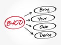 BYOD - Bring Your Own Device acronym