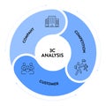 3C analysis model infographic diagram chart illustration banner template with icon vector has company, customer and competition.