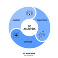 3C analysis model infographic diagram chart illustration banner template with icon vector has company, customer and competition.