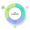 3C analysis model infographic diagram chart illustration banner template with icon vector has company, customer and competition.