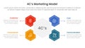 4C marketing model infographic 4 point stage template with hexagon shape connected for slide presentation